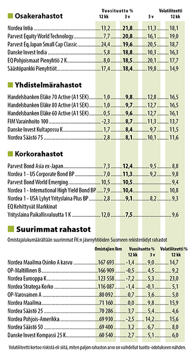 Sijoitusrahastot 7.12.2016