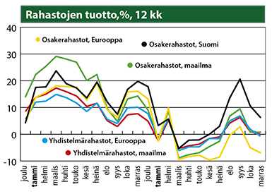 Rahastojen tuotto, %, 12 kk 30.11.2016