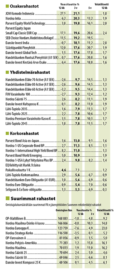 Sijoitusrahastot 30.11.2016, parhaat 3 vuoden tuoton mukaan