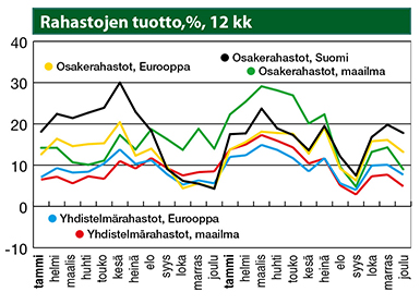 Rahastojen tuotto, % 12 kk
