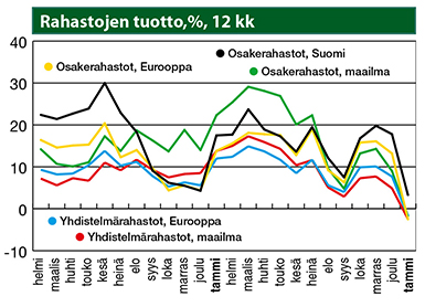 Rahastojen tuotto, %, 12 kk