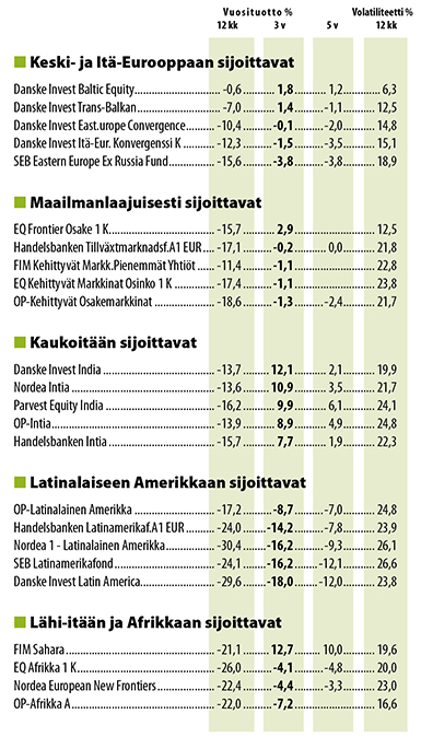 Kehittyville markkinoille sijoittavat rahastot