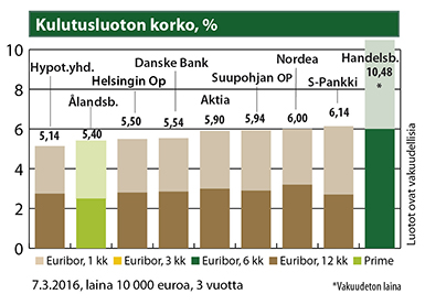 Kulutusluoton korko, %