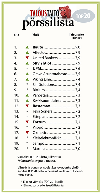 Taloustaito pörssilista
