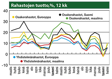 Rahastojen tuotto, % 12 kk