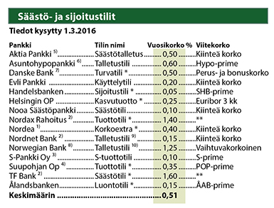 Säästö- ja sijoitustielien korot