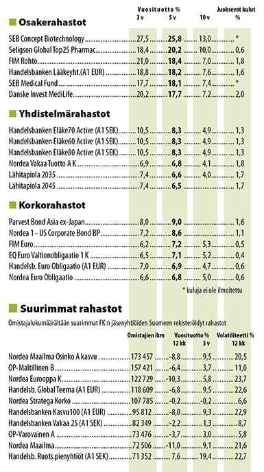 Sijoitusrahastot