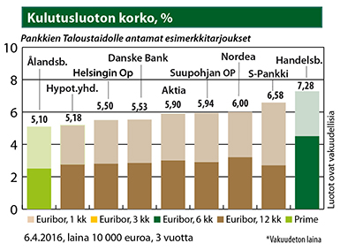 Kulutusluoton korko, %
