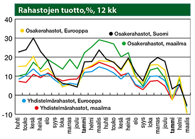 Rahastojen tuotto, % 12 kk