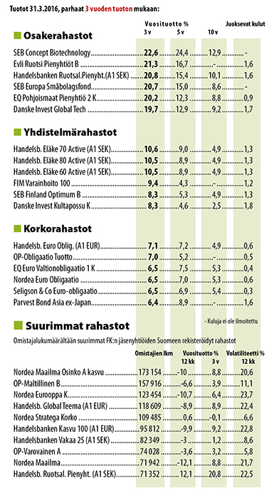 Sijoitusrahastot