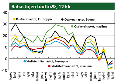 Rahastoen tuotto, %, 12 kk