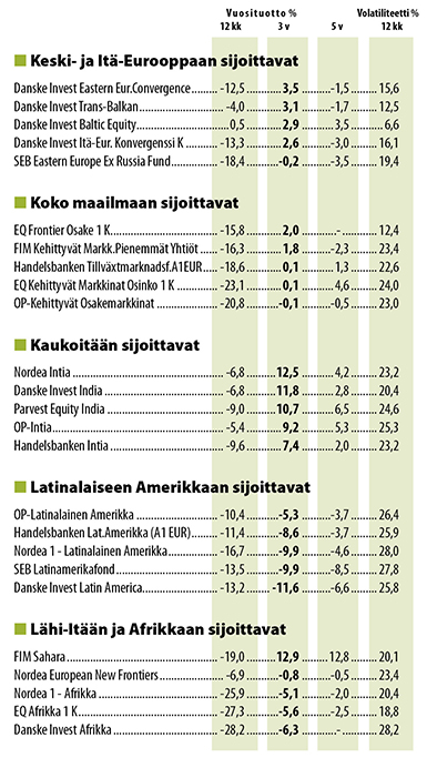 Sijoitusrahastot