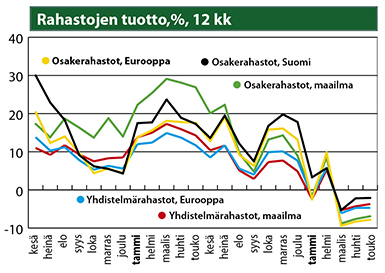 Rahastojen tuotto, %, 12 kk