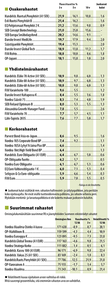 Sijoitusrahastot
