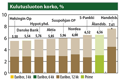 Kulutusluoton korko, %