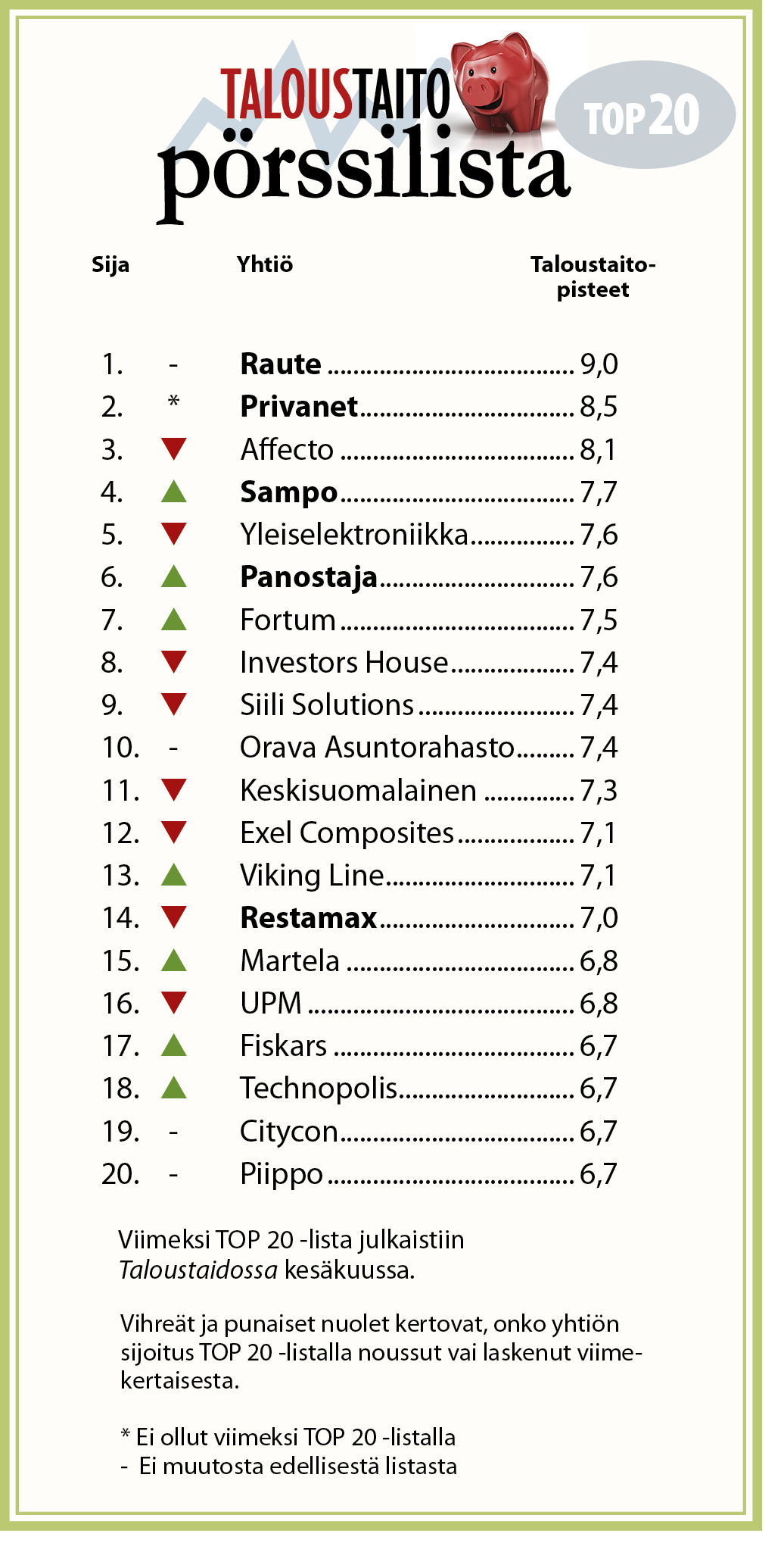 Taloustaito pörssilista TOP 20