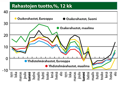 Rahastojen tuotto, %, 12 kk Lähde: Suomen Sijoitustutkimus