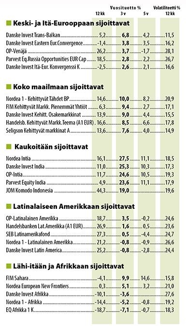 Kehittyville markkinoille sijoittavien osakerahastojen tuottoja 31.8.2016. Parhaat 3 vuoden tuoton mukaan. Lähde: Suomen Sijoitustutkimus