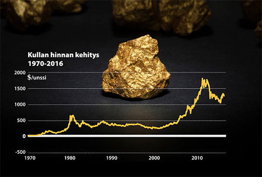 Kullan hinta vuonna 1970 oli 36-37 dollaria unssilta, vuonna 2012 hinta kipusi yli 1 746 dollariin. Kuvion lähde: World Gold Council 