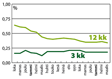 Määräaikaistalletuksen keskituotto 10 000 euroa Lähde: Suomen Rahatieto