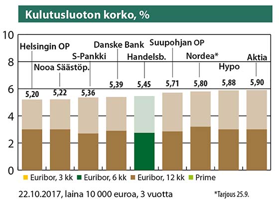 Kulutusluoton korko, % 22.10.2017