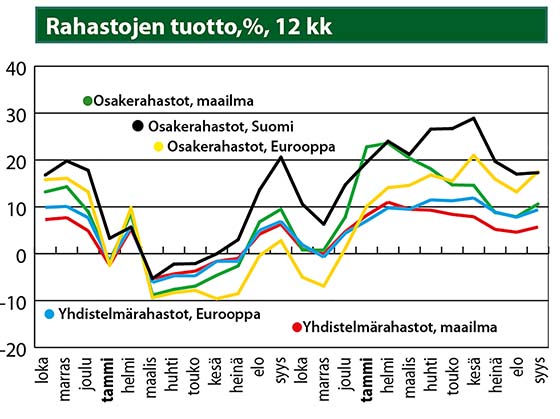 Rahastojen tuotto, %, 12 kk