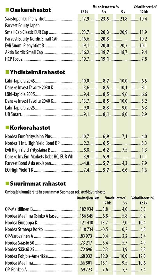 Sijoitusrahastovertailu 30.9.2017