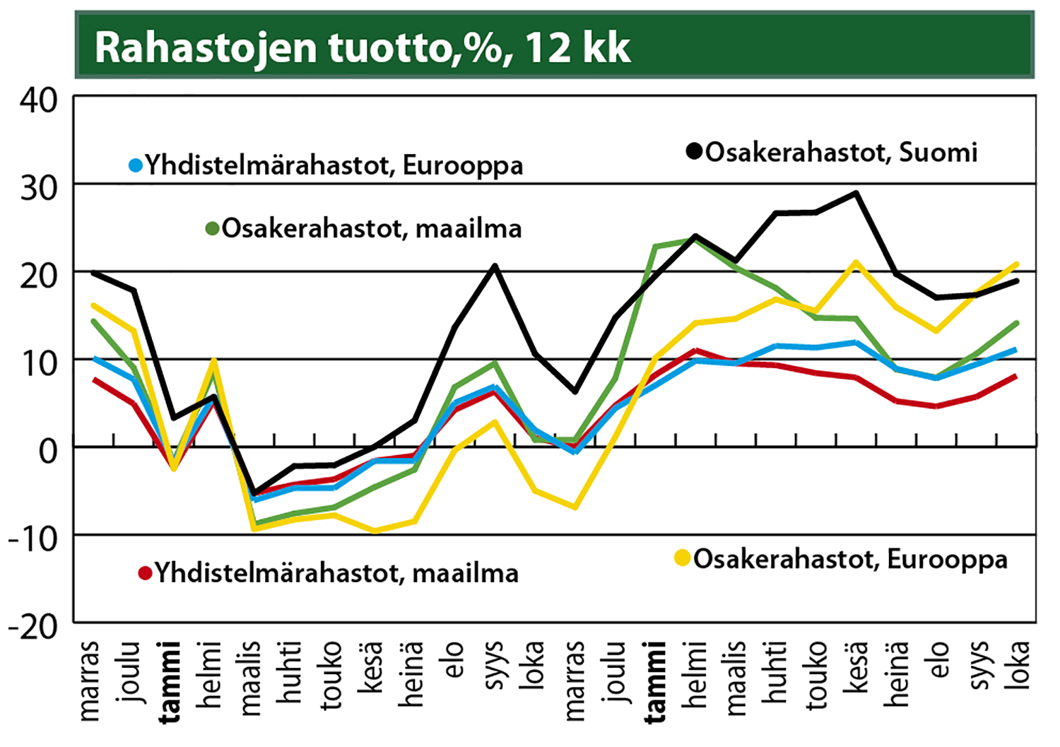 Rahastojen tuotto, %, 12 kk