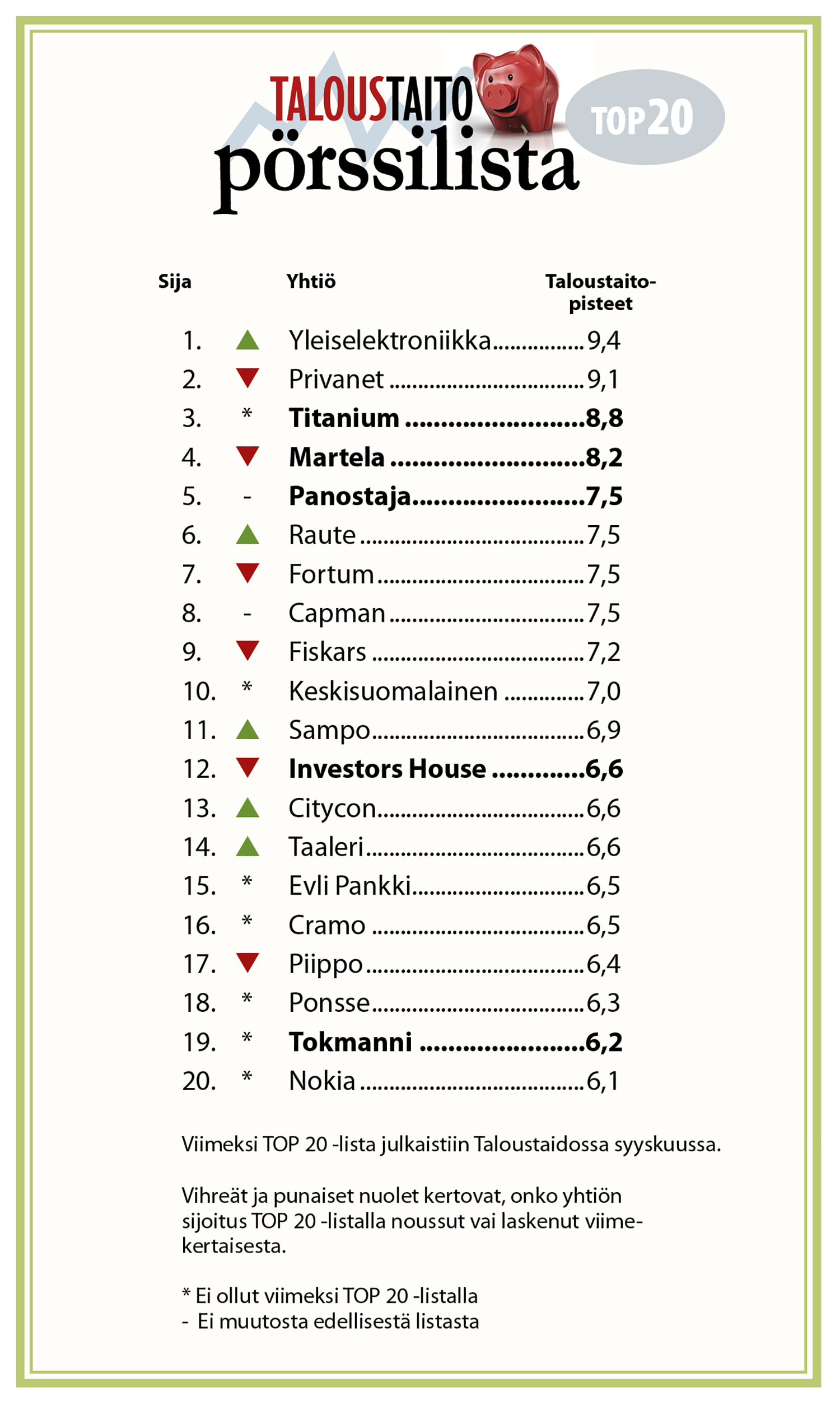 Taloustaidon pörssilista 11/2017