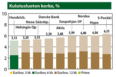Kulutusluoton korko, %