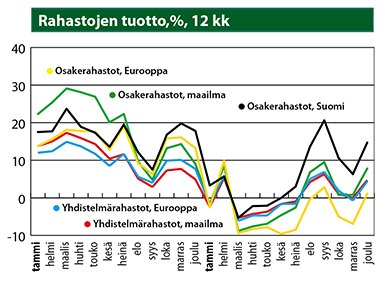 Rahastojen tuotto, %, 12 kk