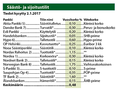Säästö- ja sijoitustilien korot 2.1.2017