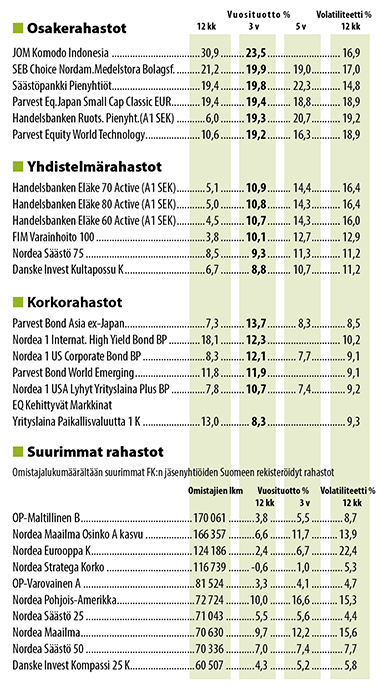 Sijoitusrahastojen tuotot 31.12.2016