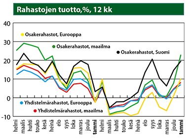 Rahastojen tuotto, %, 12 kk