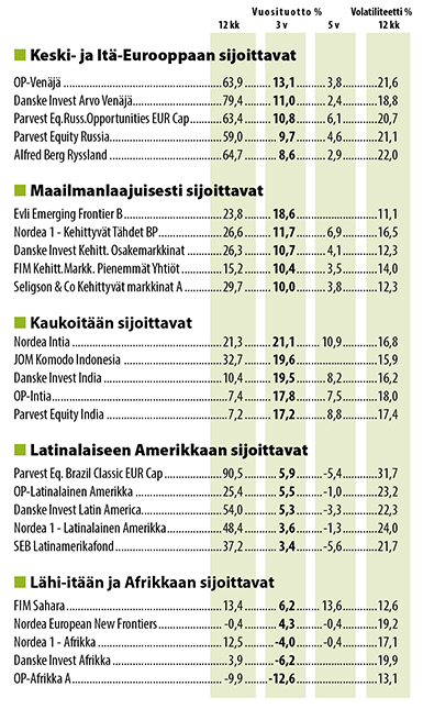 Kehittyville markkinoille sijoittavat rahastot, 31.1.2017
