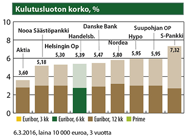 Kulutusluoton korko, % maaliskuu 2017