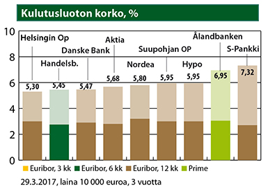Kulutusluoton korko, %