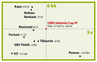 Osakkeet: pitkä ja lyhyt tuotto