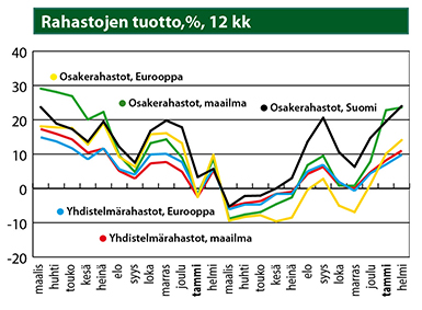 Rahastojen tuotto, %, 12 kk