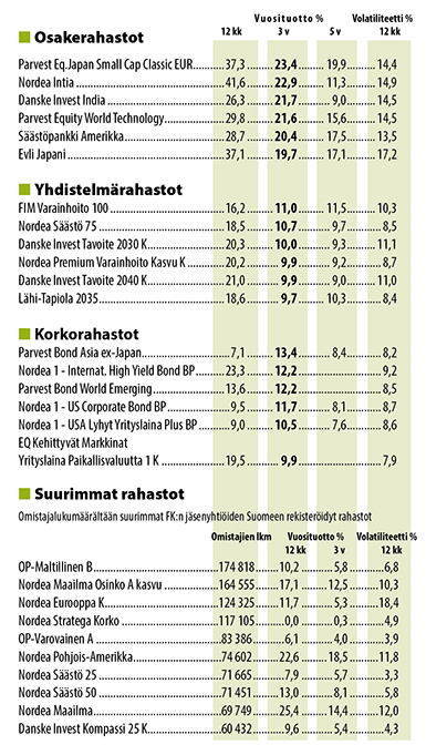 Tuotot 28.2.2017, parhaat 3 vuoden tuoton mukaan
