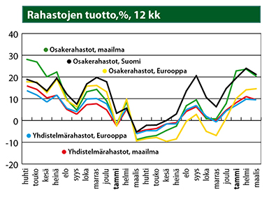 Rahastojen tuotto, %, 12 kk