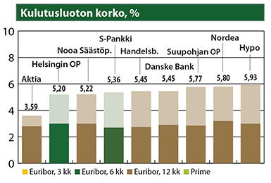 Kulutusluoton korko, %