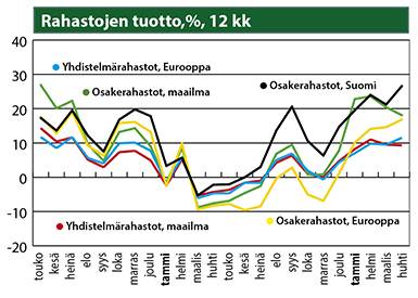 Rahastojen tuotto, %, 12 kk