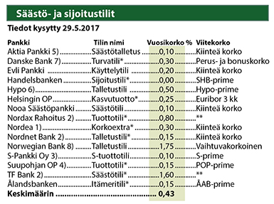 Säästö- ja sijoitustilien korot 29.5.2017