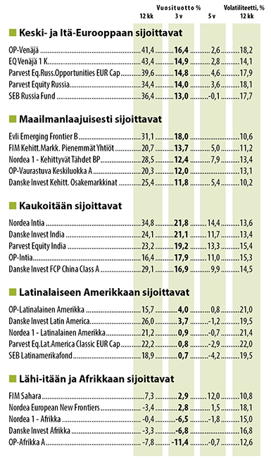 Kehittyville markkinoille sijoittavat rahastot, 30.4.2017