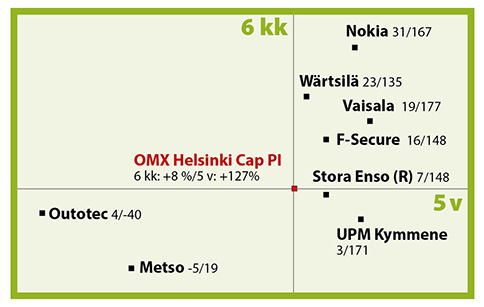 Osakkeiden tuotto TT7/2017