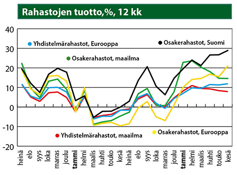 Rahastojen tuotto, %, 12 kk