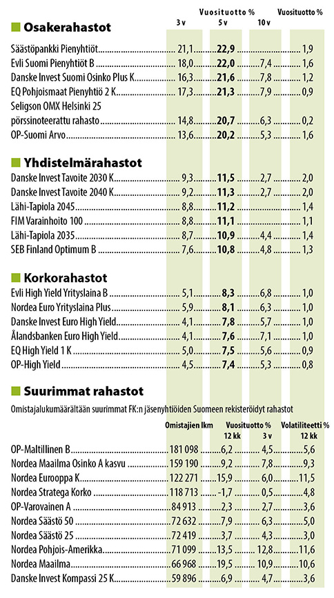 Rahastojen tuotot 30.6.2017