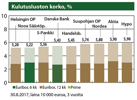 Kulutusluoton korko, %