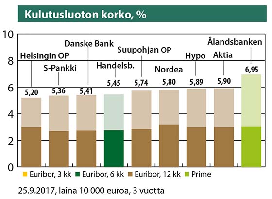 Kulutusluoton korko, % 25.9.2017